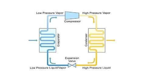 Image result for Compressor Function Refrigeration Cycle