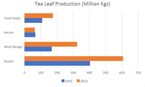 Reverse migration: An opportunity for the Tea Estates in Assam and West ...