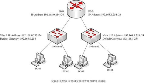 给交换机设置管理性IP地址和网关地址_51CTO博客_交换机需要设置ip地址吗