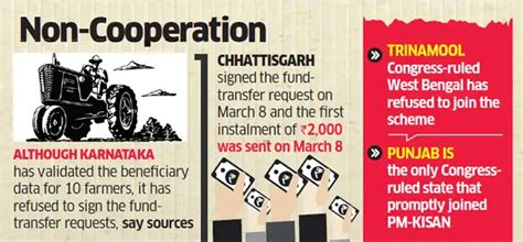 Many Congress-ruled states haven’t rolled out PM-Kisan - The Economic Times