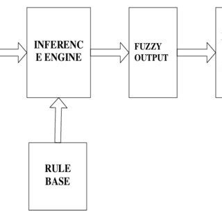 Image result for Fuzzy Logic Control System