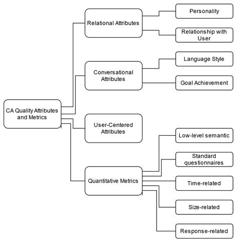 Quality Assessment Methods for Textual Conversational Interfaces: A ...