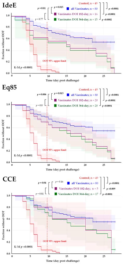 Antibody Titres to Strangvac® Antigens Correlate with Protection and ...