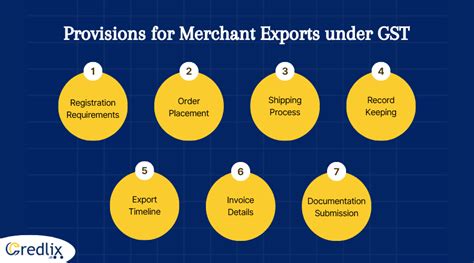 Merchant Exports | Meaning & Process Under GST