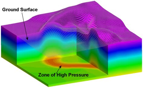 Image result for Pressure Science Model