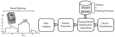 Efficient Design of Energy Disaggregation Model with BERT-NILM Trained ...