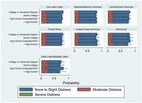 Associations between Socioeconomic Status and Psychological Distress ...