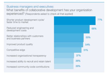 Image result for Collaborative Development Linux