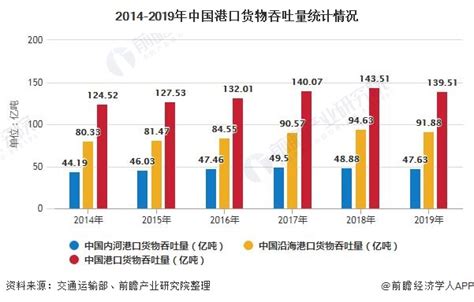 2020年中国港口行业发展现状分析 上海港集装箱吞吐量居全国首位_前瞻趋势 - 手机前瞻网