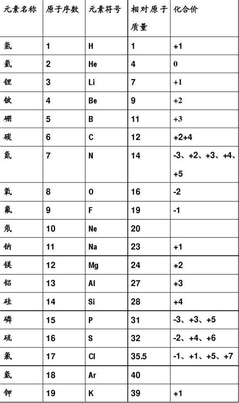 初中常见元素,原子团名称,化学式,化合价,相对原子质量,一览表_word文档在线阅读与下载_无忧文档