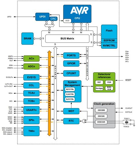 ATmega4809 8-Bit Microcontroller - Microchip Technology | Mouser