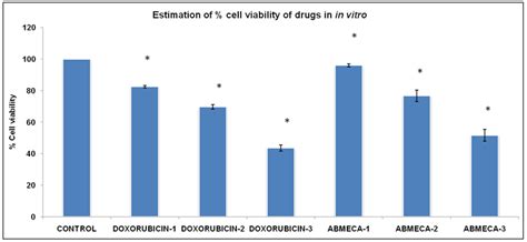 Fig. 1: (A) Normal cells, (B) Cells after MTT application