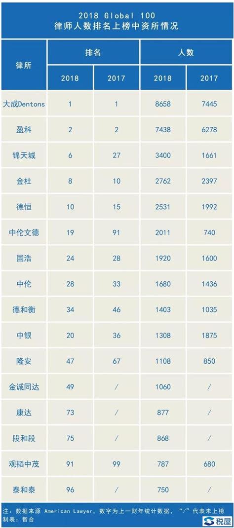 11家中国律所上榜！最新全球前200大律所排名出炉 - 知乎