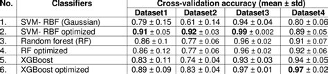 Image result for Multiple Classifiers with Cross Validation Using Scikit-Learn