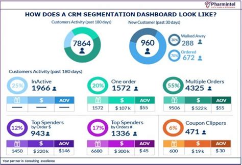 CRM SEGMENTATION: How do pharma companies do it? - Pharmintel
