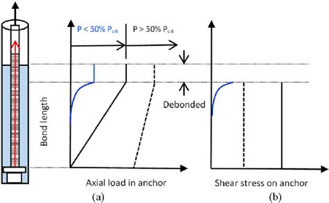 Image result for Axial Load On Stringer