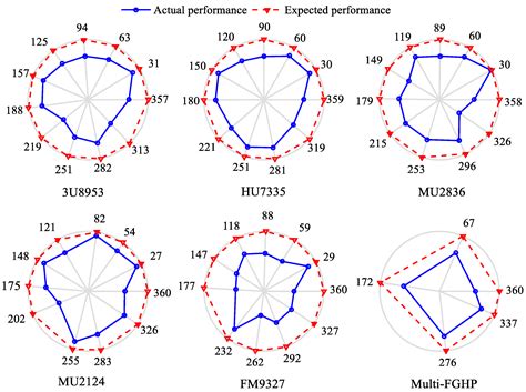 Performance Evaluation of Multiflight Ground Handling Process