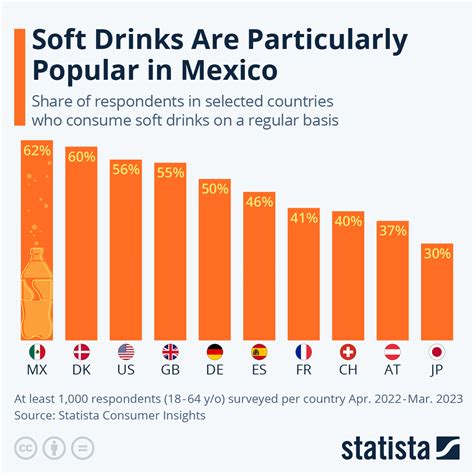 What Is The Most Popular Soft Drink In Mexico at Darla Urena blog
