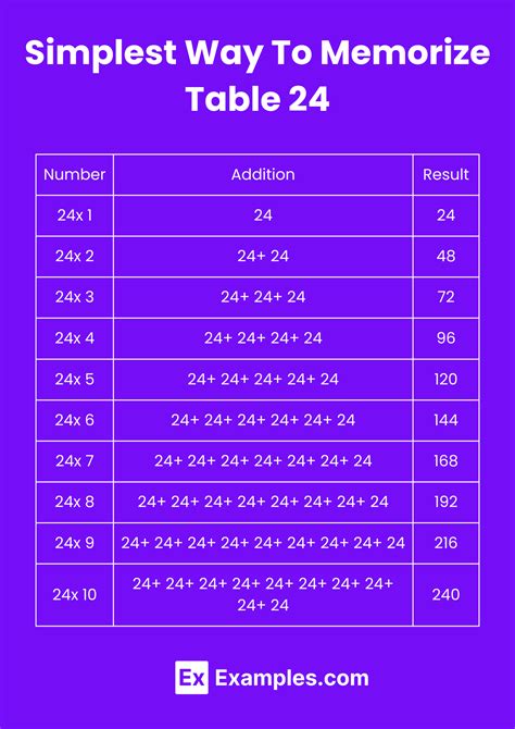 Multiplication Table of 24 - Solved Examples, PDF