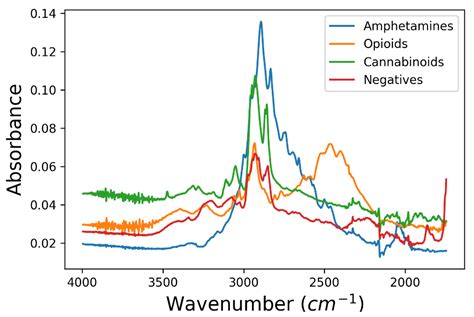 Machine Learning Systems Detecting Illicit Drugs Based on Their ATR ...