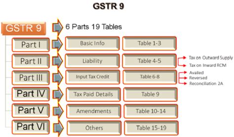 A Complete Guide on Annual Return : GSTR 9