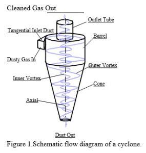 Image result for Cyclone Separator Simple Diagram