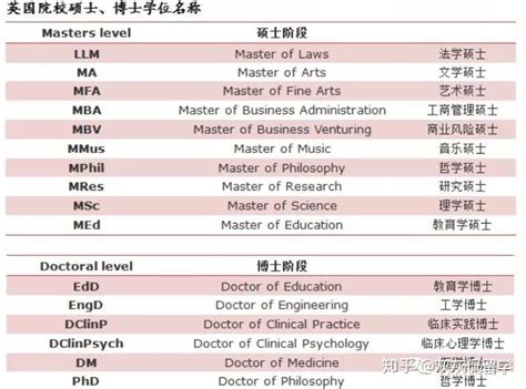 英国学位等级与学制 - 知乎