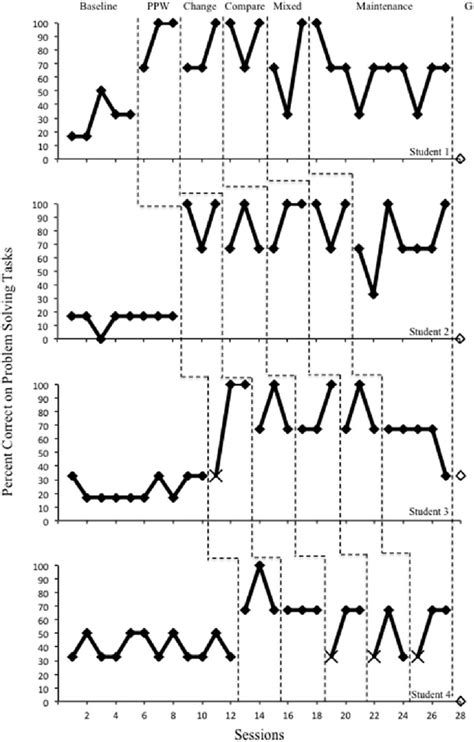 Image result for Problem Solving Performance Task