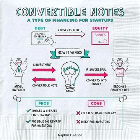 Image result for Convertible Note Startups