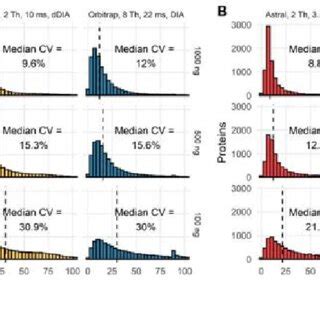 Image result for Orbitrap Astral Data