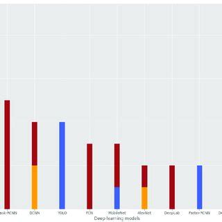 Image result for Different Deep Learning Models