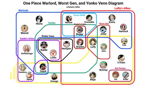 With the anime reveal of the new Four Emperors, here is a diagram categorising all the Warlords ...