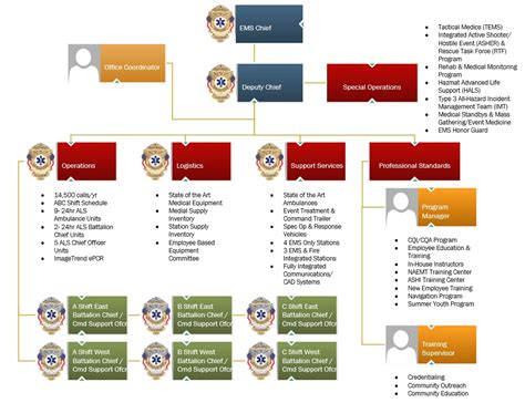 Image result for Em Org Chart