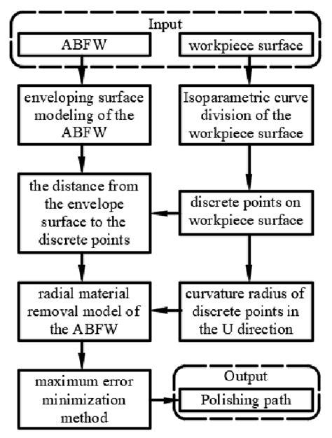 Image result for Flow Path Tutorial