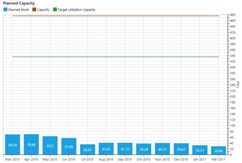 Image result for Capacity Graph