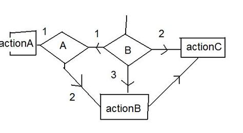 Image result for Word Processing Java Flowchart