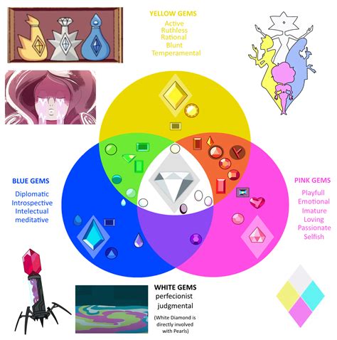 Steven Universe Gems