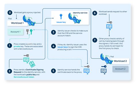 Image result for How to Create Keystore for MTLS