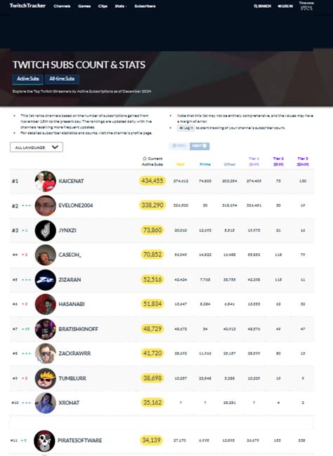 TwitchTracker avis et fonctionnalités de la plateforme de stats Twitch