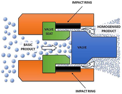 Image result for Homogenization Process