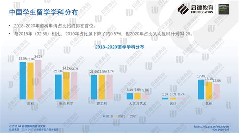 《2021中国学生商科留学报告》：商科稳居最受留学生欢迎学科首位 - 知乎