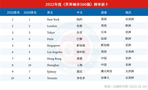 2022全球城市500强榜单发布 世界城市排名500强最新解读_GYbrand_中国_评估