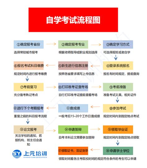 四川自考本科应该怎么申请学士学位证书呢？ - 知乎