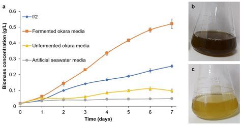 Okara Waste as a Substrate for the Microalgae Phaeodactylum tricornutum ...