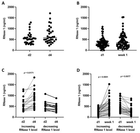 A Potential Association between Ribonuclease 1 Dynamics in the Blood ...