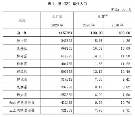 柳州人口2023总人数 柳州市主城区人口 HR学堂【桂聘】