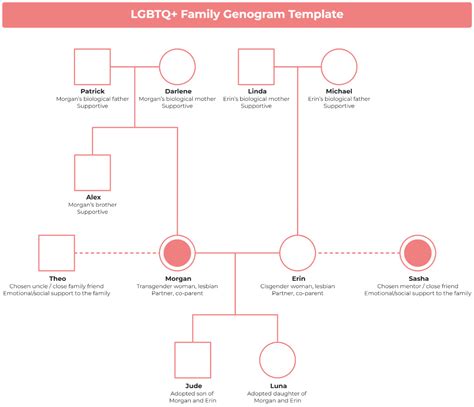 Image result for Genogram Generator