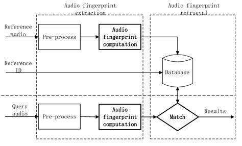 Audio Fingerprint Extraction Based on Locally Linear Embedding for ...