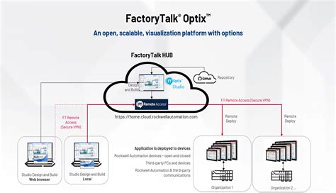 Image result for FactoryTalk Remote Access