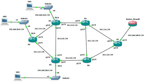 Benefits of Using Network Modeling Platforms When Studying IP Networks ...